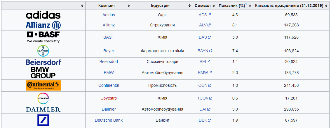 індекс дакс що це