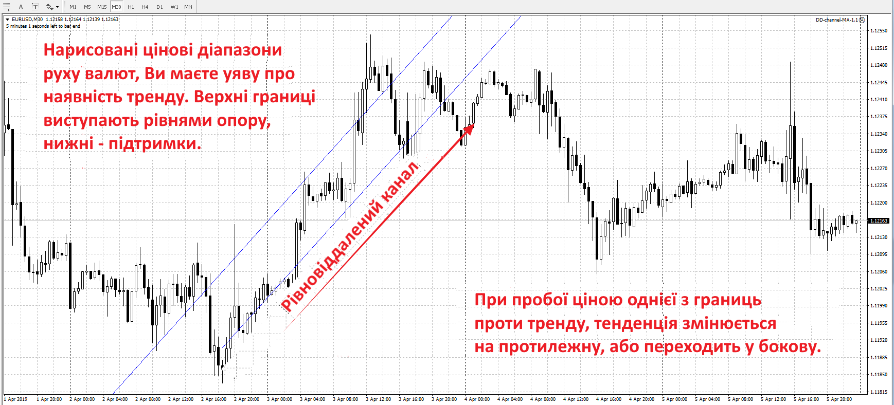 Канальна стратегія Форекс – що це?