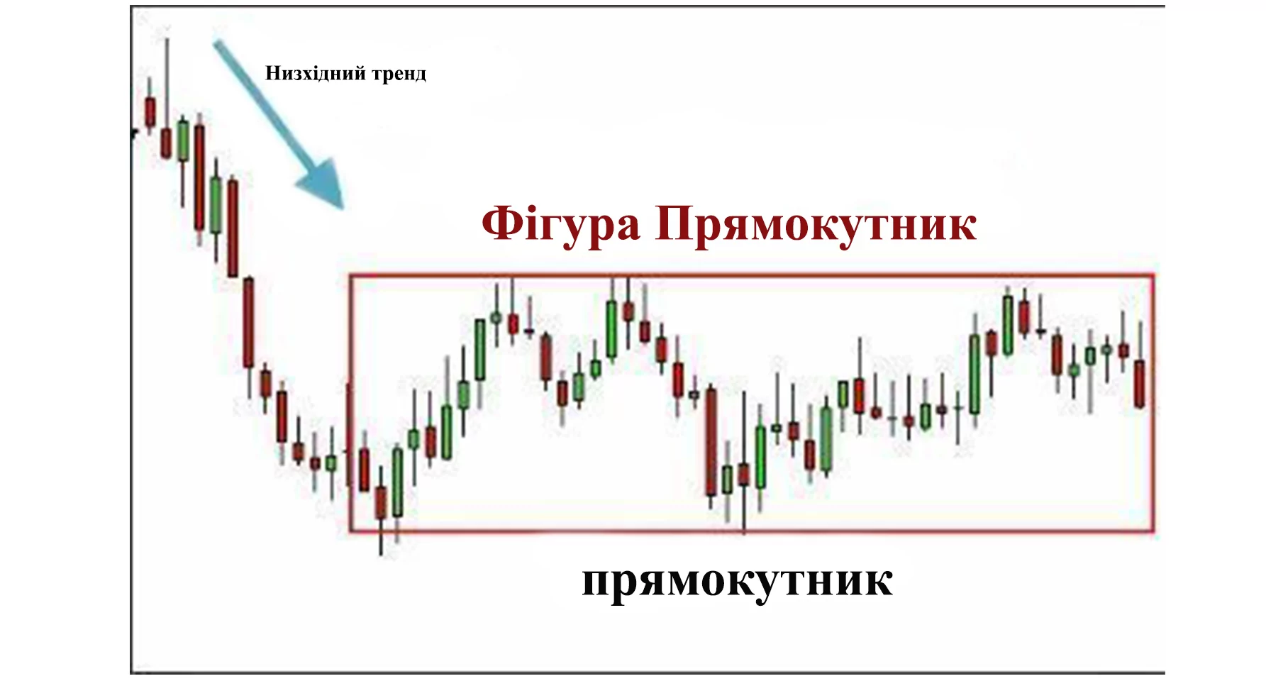 фігури технічного аналізу форекс
