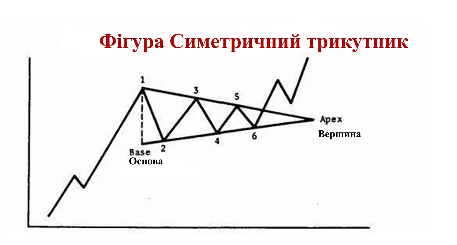 класичні фігури технічного аналізу
