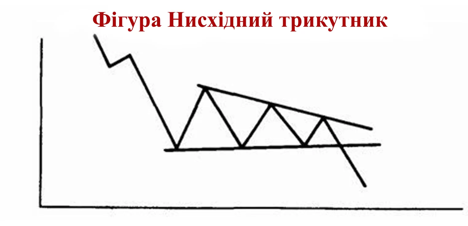 технічний аналіз форекс фігури