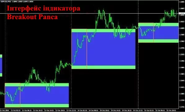 Інтерфейс індикатора Breakout Panca
