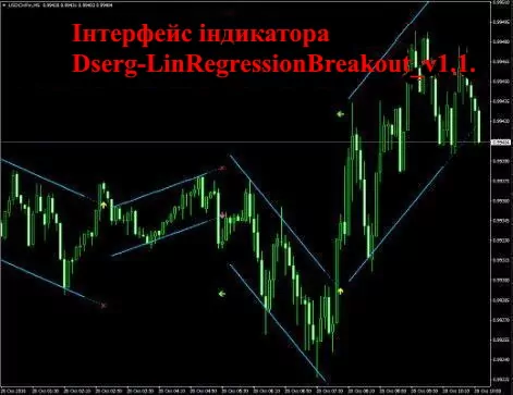 Інтерфейс індикатора Dserg-LinRegressionBreakout_v1.1.
