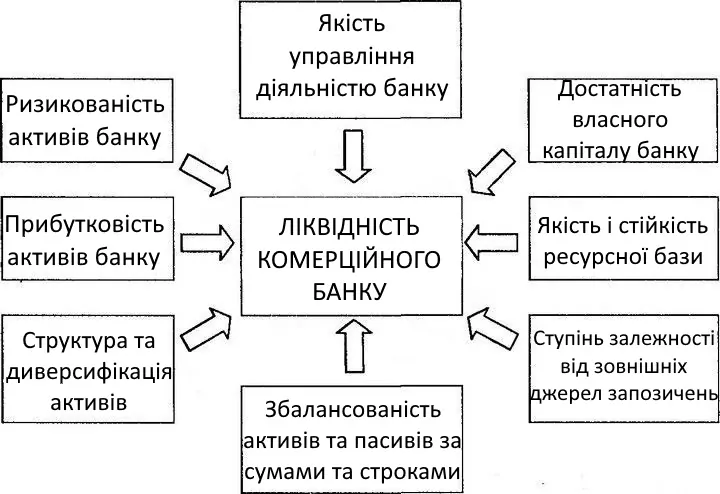 ліквідність банку
