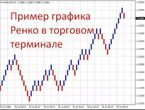 график ренко и как с ним работать