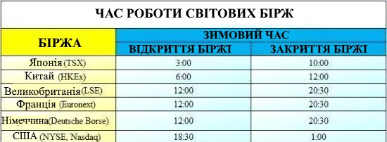 Час роботи світових бірж в зимовий час