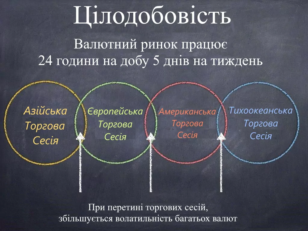 Основний час роботи світових бірж