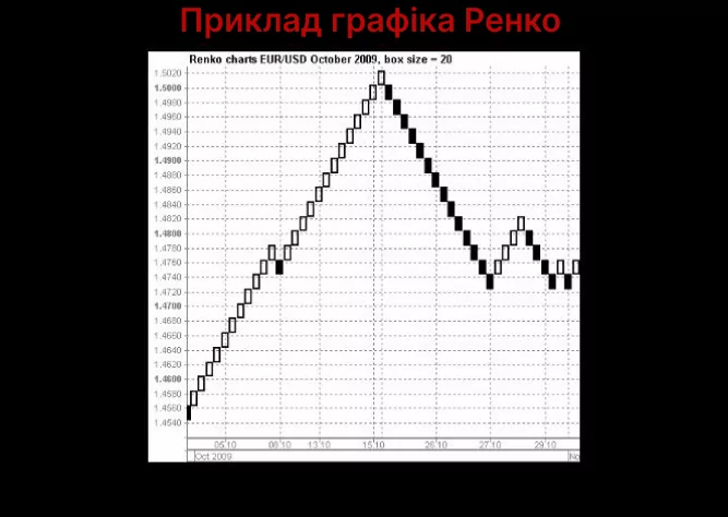 Приклад графіка Ренко