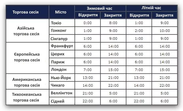 Торгові сесії Форекс