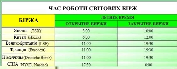 час роботи світових бірж в літній час