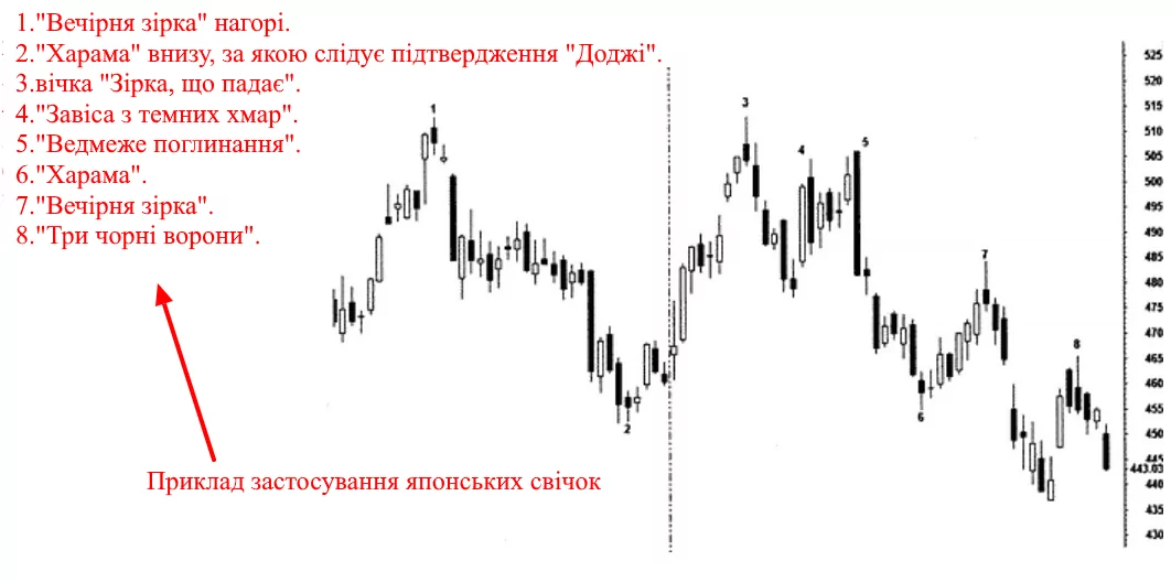 застосування японських свічок