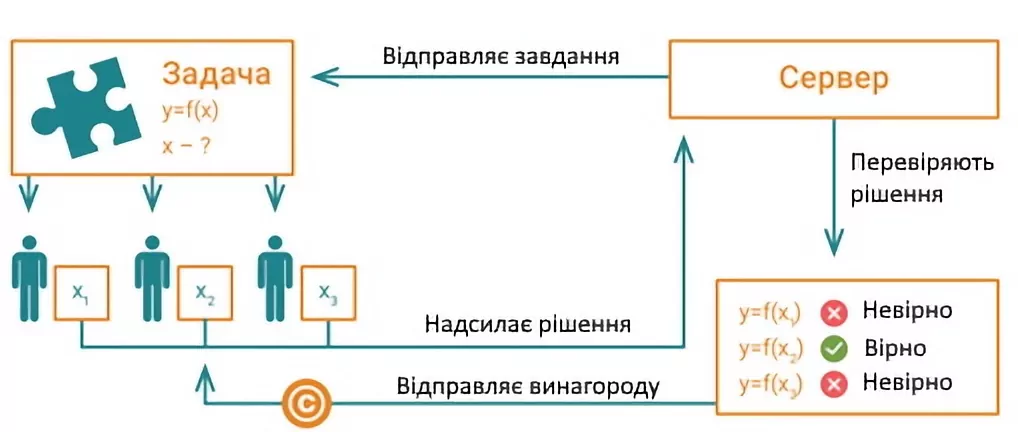 Що являє собою мережа біткоїна