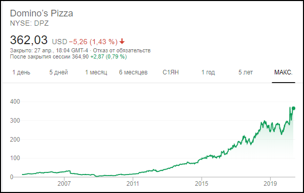 Как купить акции Dominos