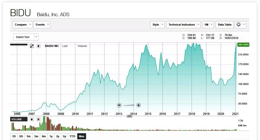 Як придбати акції Baidu