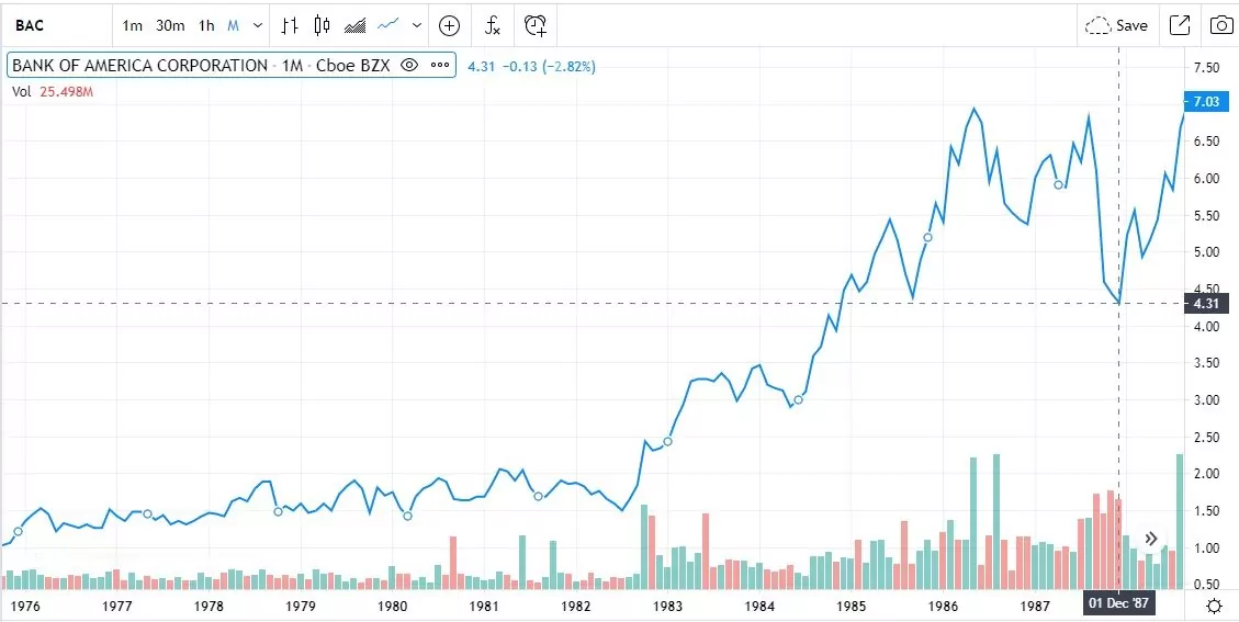 Как купить акции Bank of America
