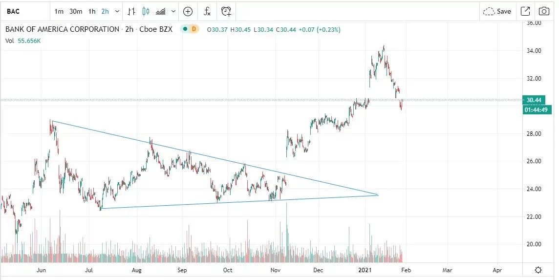 Где купить акции Bank of America