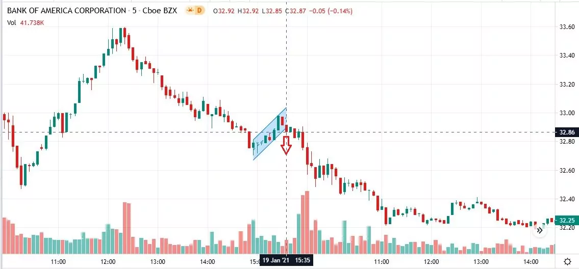 Акции Bank of America купить