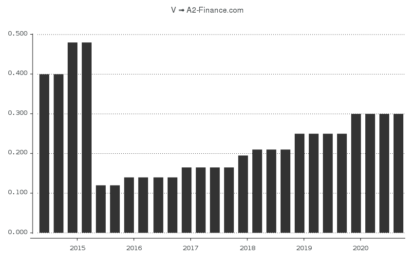 купить акции visa