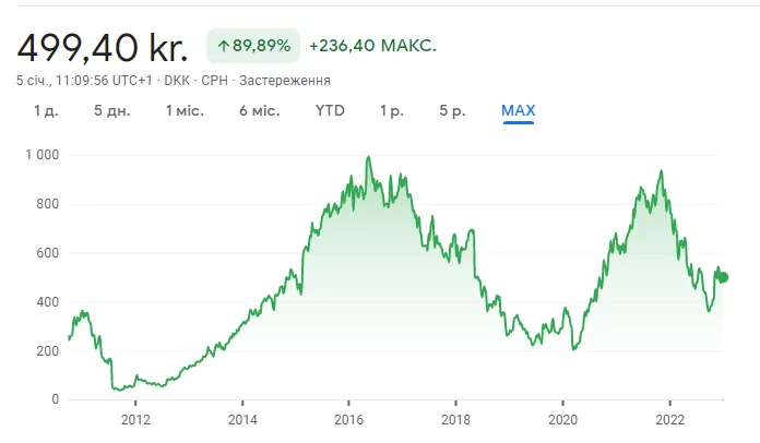 Як придбати акції Пандора