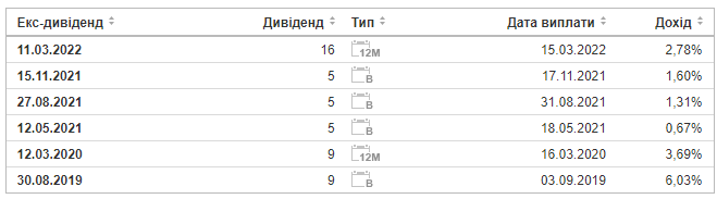 Пандора акції купити