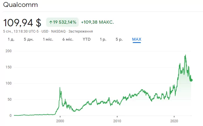 qcom акції
