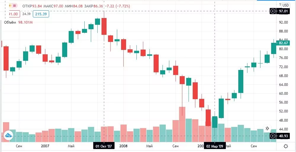 акции компании 3m
