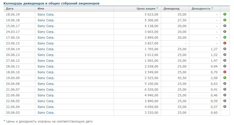 акции компании сони
