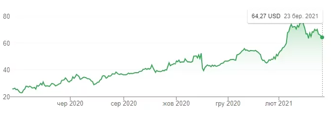twtr акції