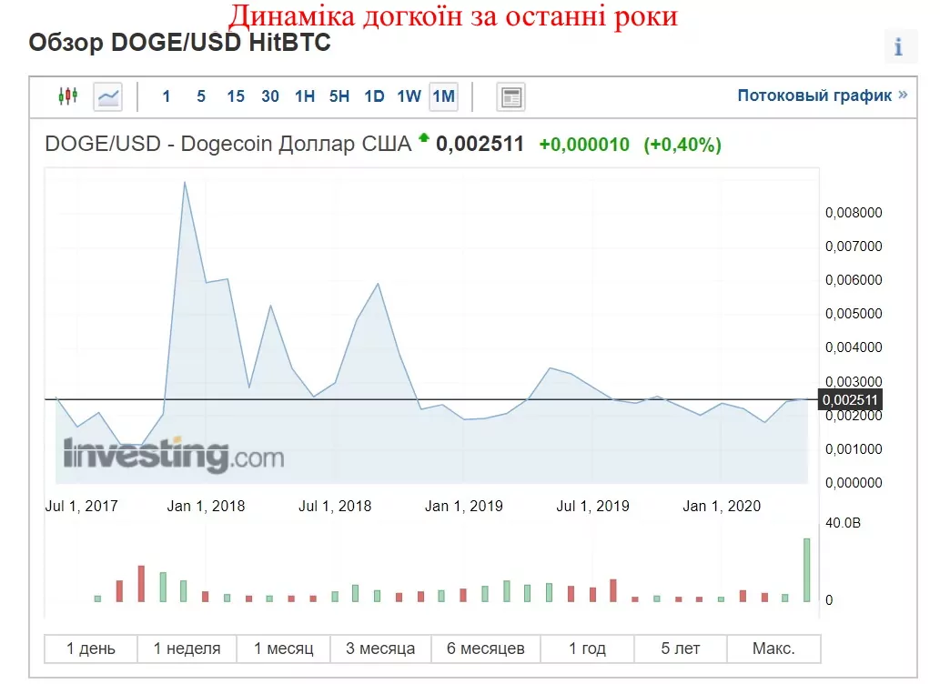 Динаміка догкоїн за останні роки