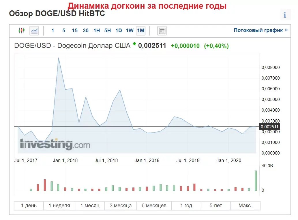 крипта Dogecoin