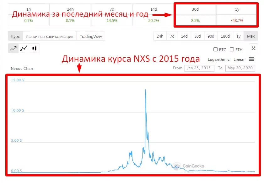 Обзор криптовалюты Нексус
