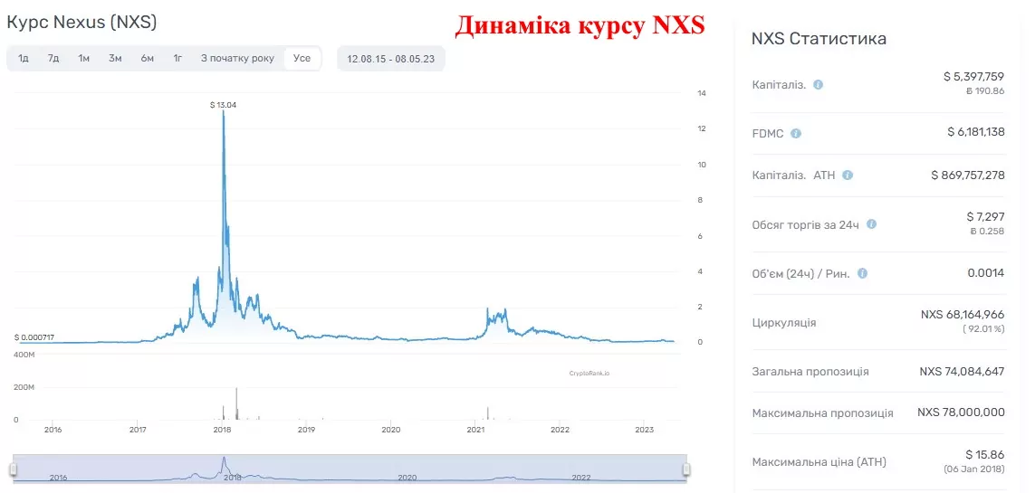 динаміка курсу нексус