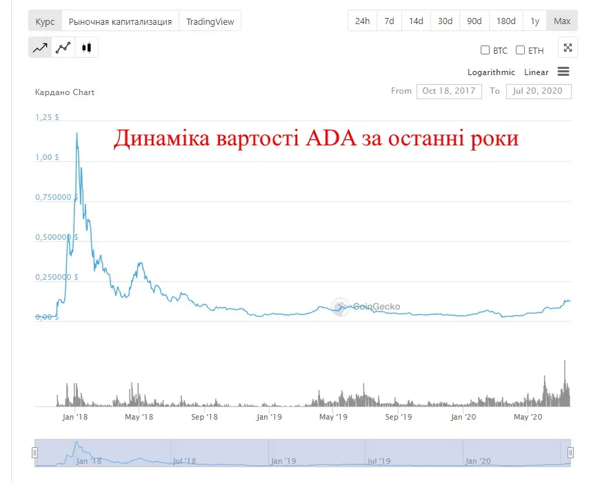 Коли з'явився Cardano