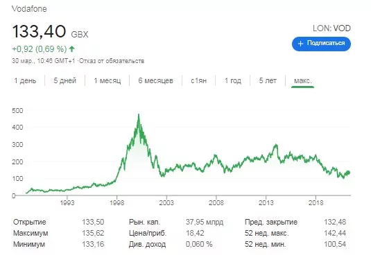 акции водафон