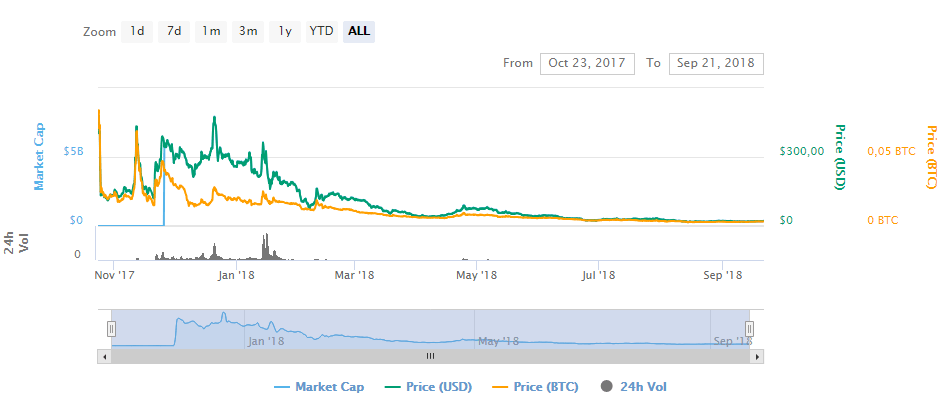 Як купувати й продавати bitcoin gold