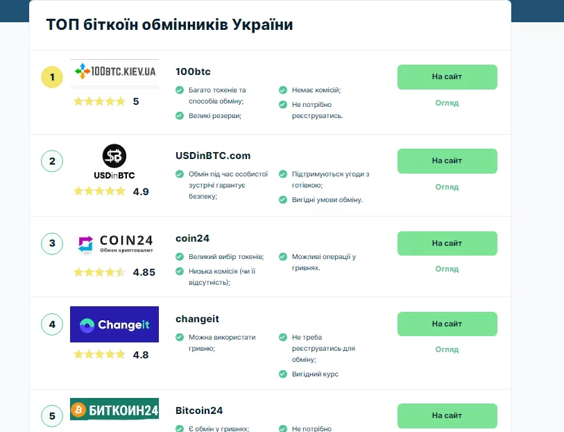 ТОП біткоїн обмінників України