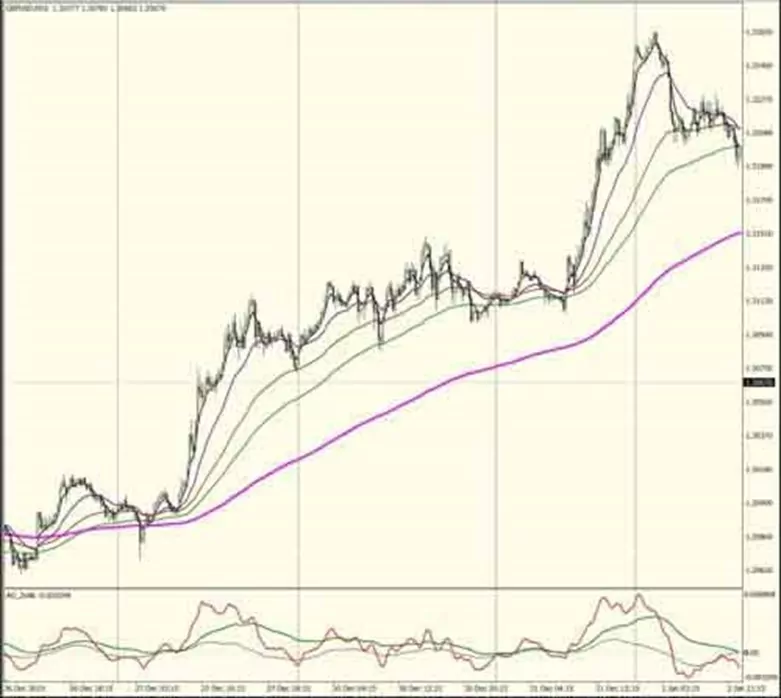 стратегии форекс на стандартных индикаторах