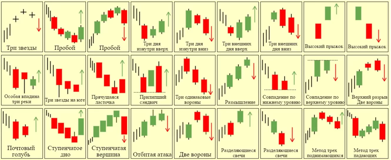 Паттерны свечного анализа