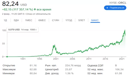 акции Oracle