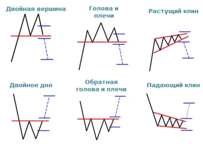 Популярные фигуры графического анализа