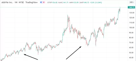 Як купити акції Abbvie