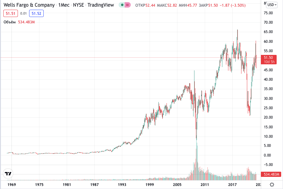 Акции Wells Fargo. Цена