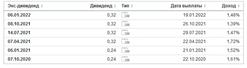 цена акций Oracle