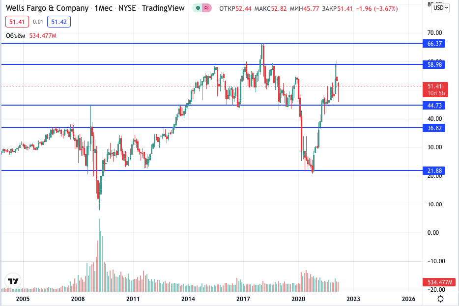 Акции Wells Fargo (месячный график)