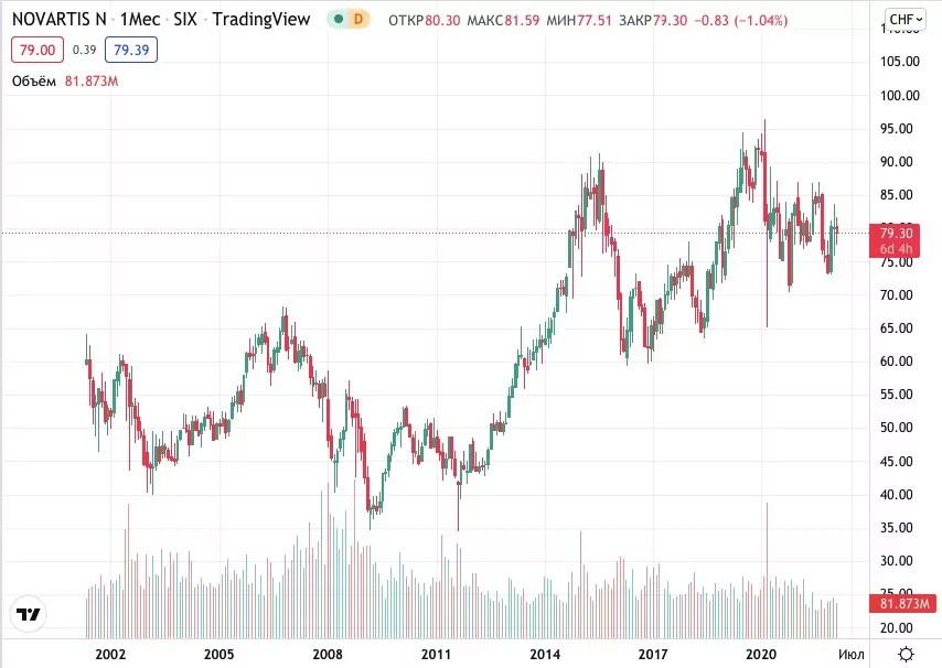 Novartis. Акции