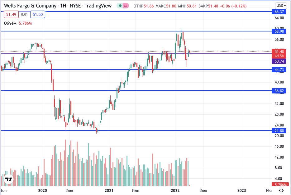 Акции Wells Fargo (недельный график)