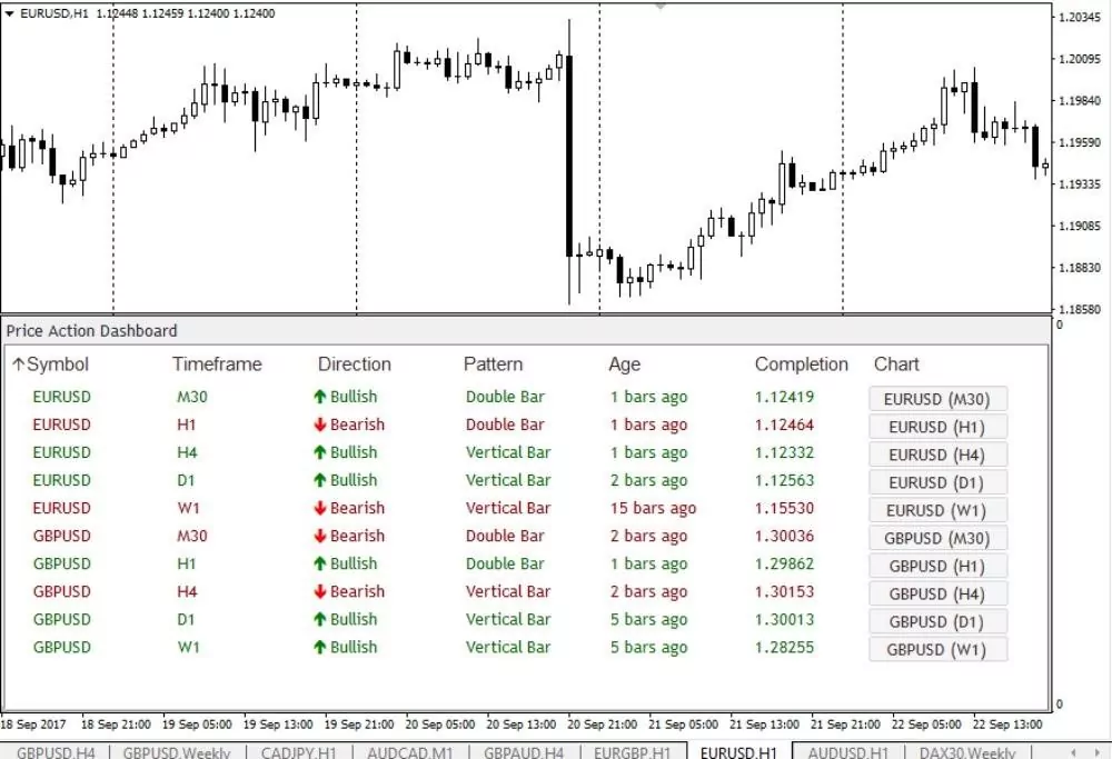 Індикатор Price Action