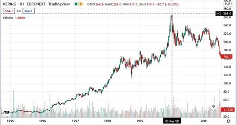 акции Kering