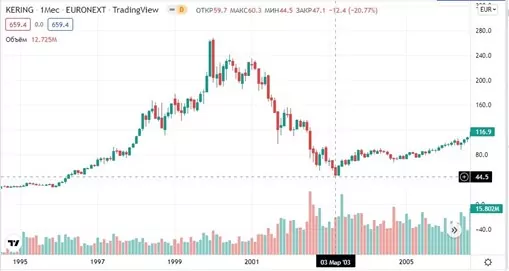 Как купить акции Kering
