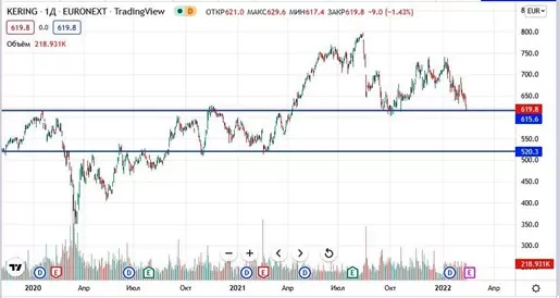 Как купить акции компании Kering